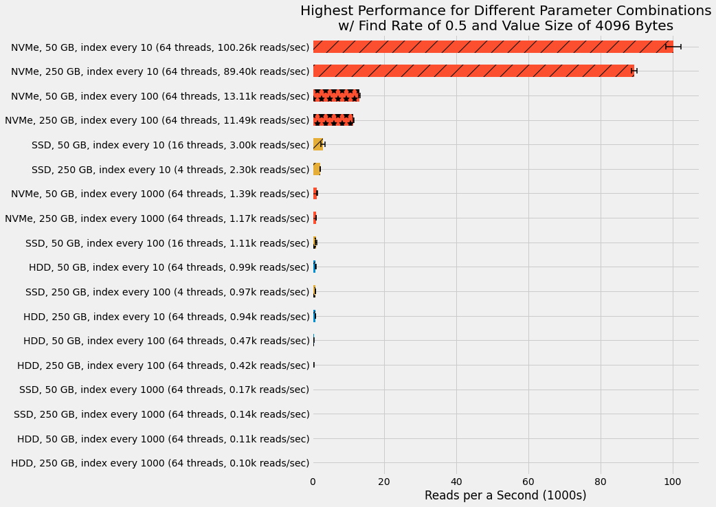 Performance of different disk types, data size, and indexing rate at optimal thread count