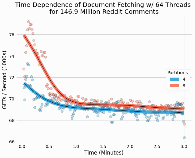Time-dependent performance of GET