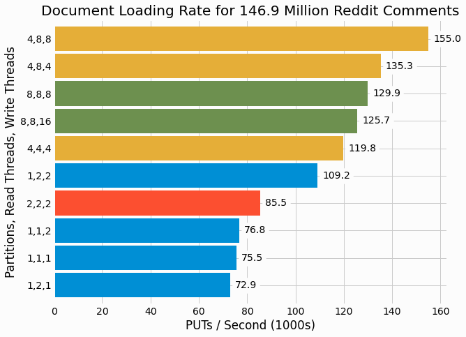 Rate of loading documents