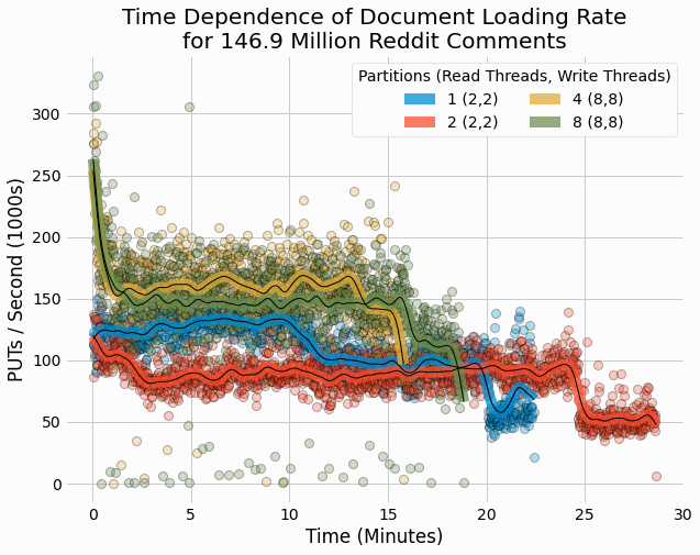 Time-dependent performance of loading
