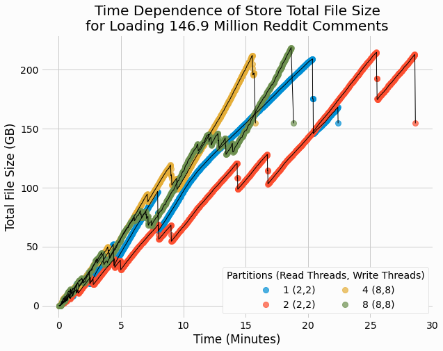 Time-dependent size of loading