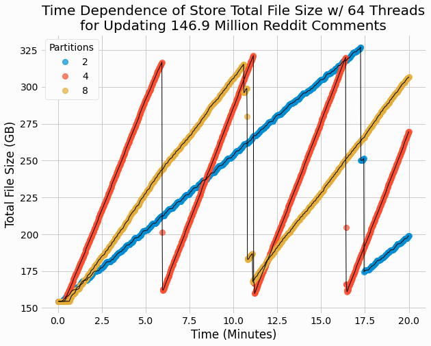 Time-dependent size of Update for different number of partitions with 64 threads