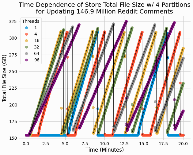 Time-dependent size of Update for different number of threads with 4 partitions
