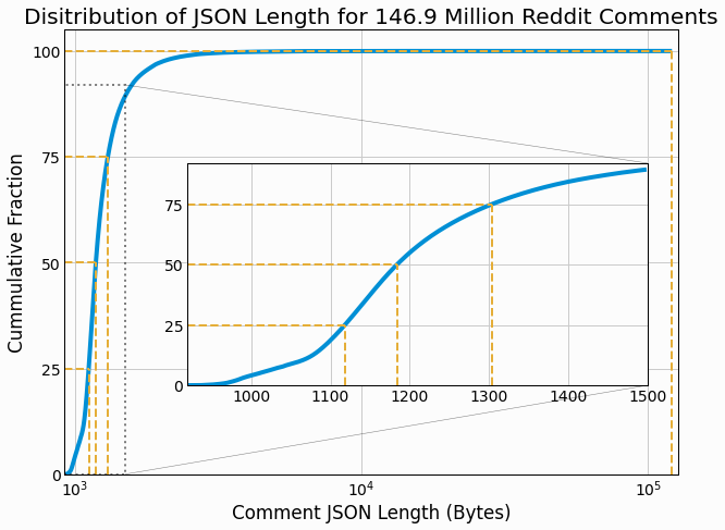Distribution of comment JSON-serialized size