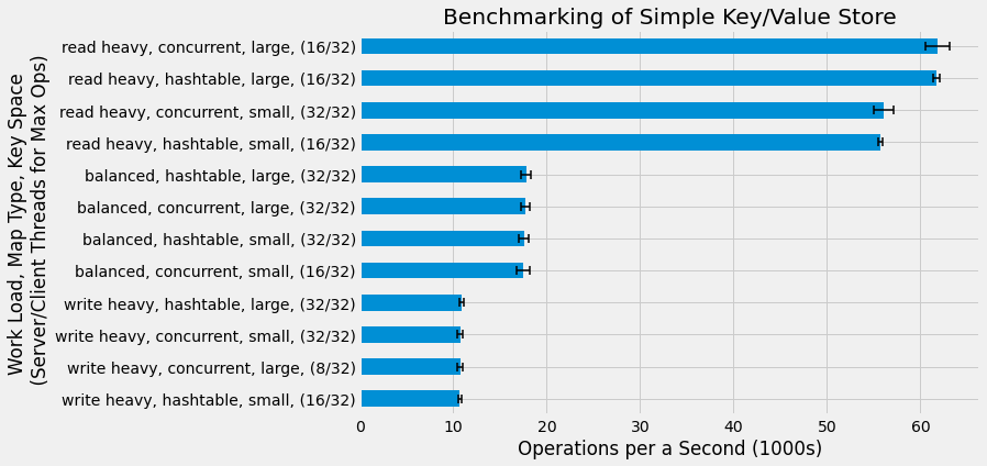 Summary of benchmarking results