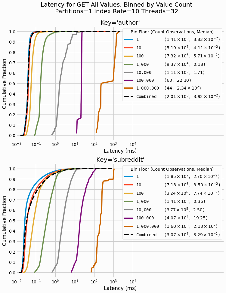 Latency distribution binned by value count