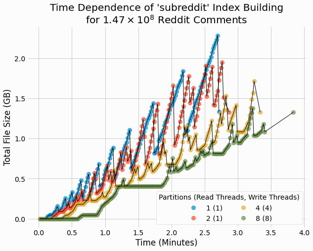 Time dependence of index building size for subreddit with index rate 10