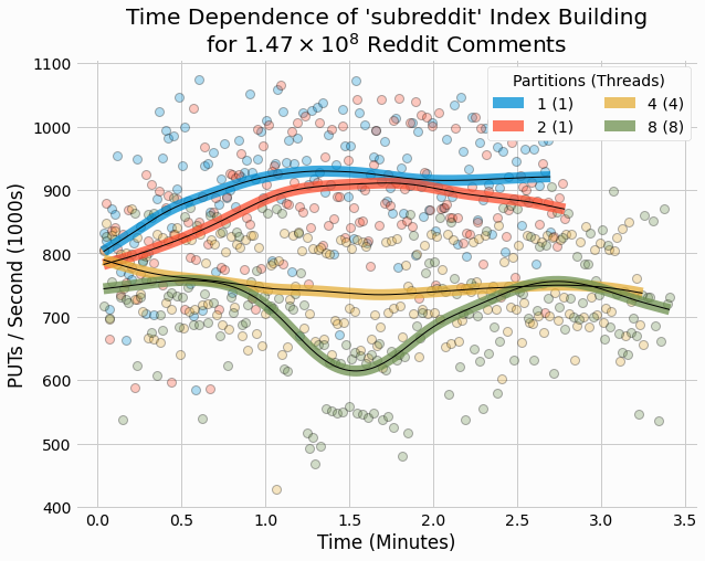 Time dependence of index building performance for subreddit with index rate 10