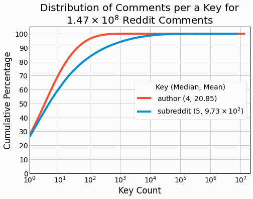 Distribution of values per a key