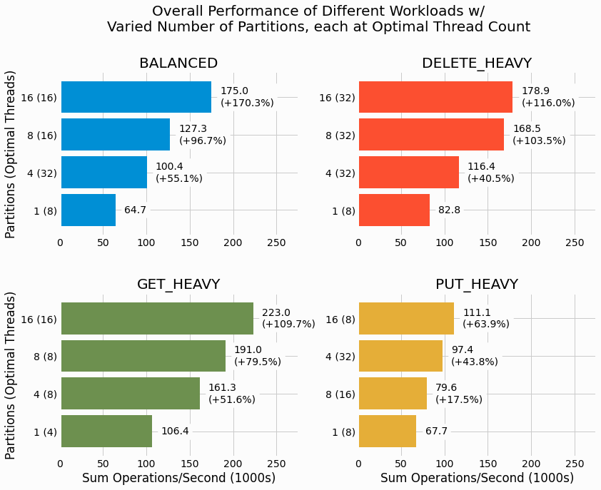 Overall performance