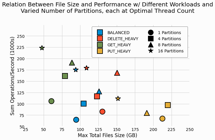 Time Dependence of Performance and File Size for 16 Partitions and 16 Threads