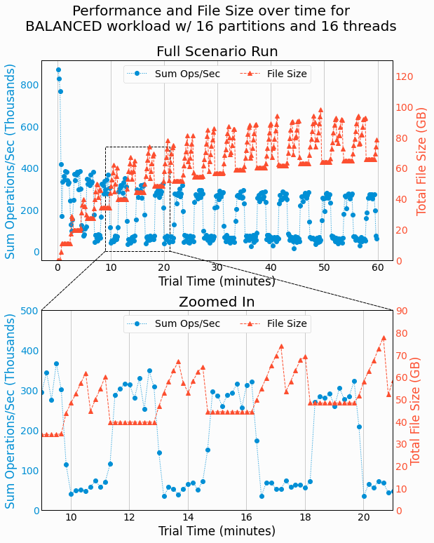 Time Dependence of Performance and File Size for BALANCED 16 Partitions and 16 Threads